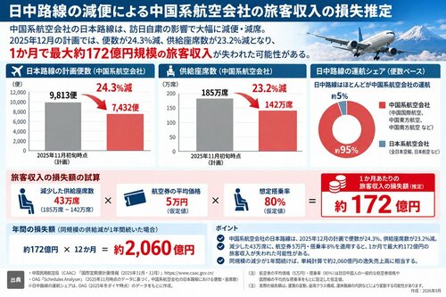 中国人インバウンド減少でも「日本はほぼノーダメージ」「中国側の自滅」と言えるワケ