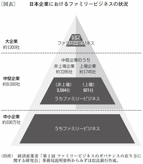 図表：日本企業におけるファミリービジネスの状況