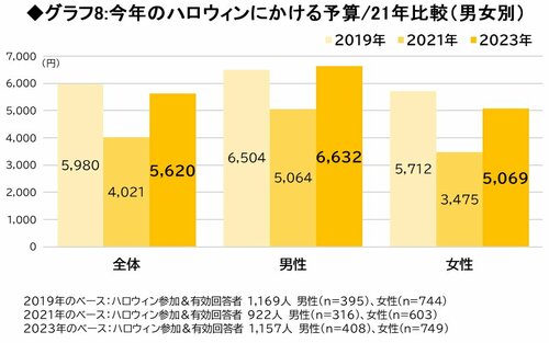 グラフ8：今年のハロウィンにかける予算／21年比較（男女別）