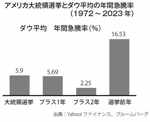 図表：アメリカ大統領選挙とダウ平均の年間急騰率（1972～2023年）