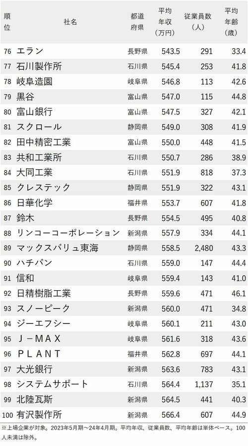 図表：年収が低い会社ランキング2024【愛知除く中部地方】76-100