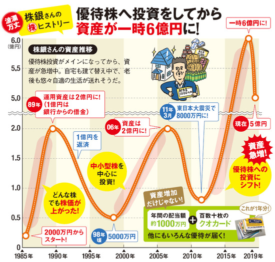 株価が割安で 横ばい状態 の配当 優待株に投資して 5億円 を築いた投資術 長期チャート とpbrなど財務系の指標から 大化け株 を発掘する方法を伝授 個人投資家の 株で勝つ 投資手法を徹底解剖 ザイ オンライン