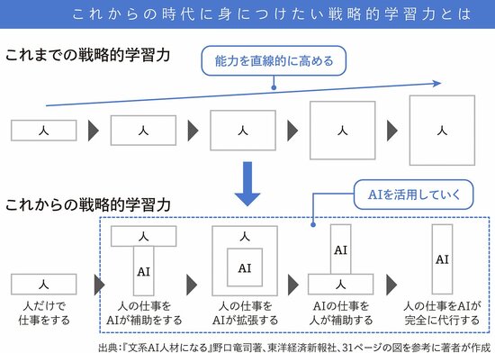 2030年に最も必要となる10の学習戦略スキルとは