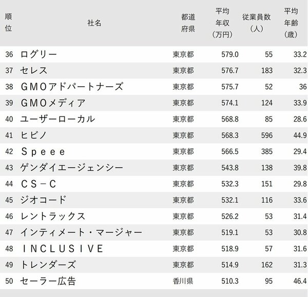 図_年収が高い広告会社ランキング2023_36-50位