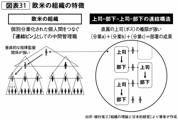 図表1：欧米の組織の特徴