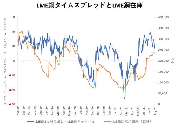 図版：LME銅タイムスプレッドとLME銅在庫