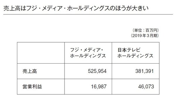 フジテレビと日本テレビ、「儲かっている」のはどっち？