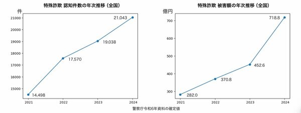 特殊詐欺の推移