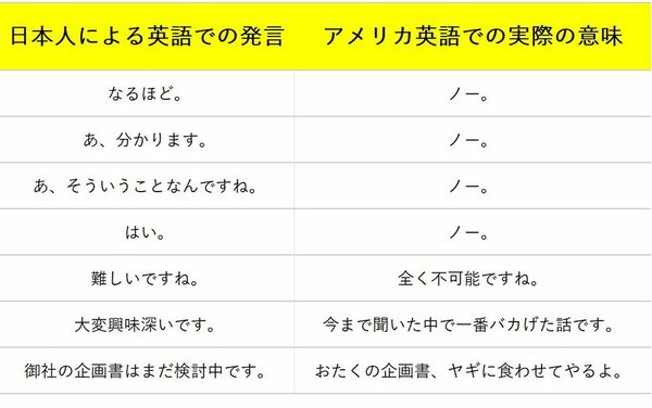 図表2：日本人による英語での発言,アメリカ英語での実際の意味