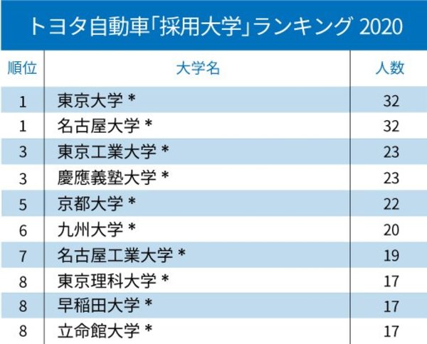 トヨタ・日産・ホンダ「採用大学」ランキング2020！【全10位・完全版】