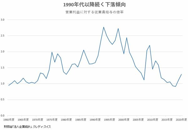 図表：1990年代以降続く下落傾向