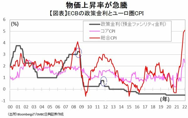 図表：ECBの政策金利とユーロ圏CPI