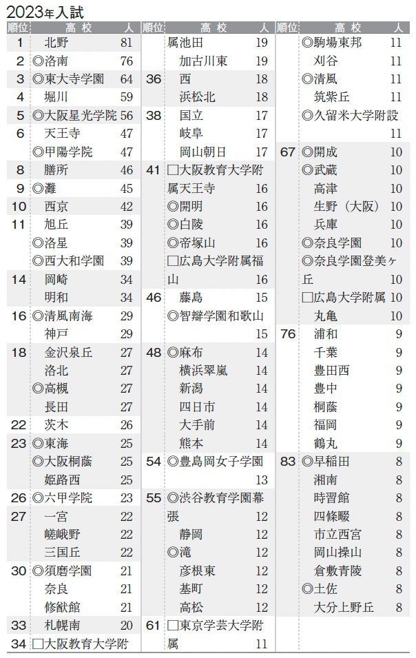 図表：2023入試