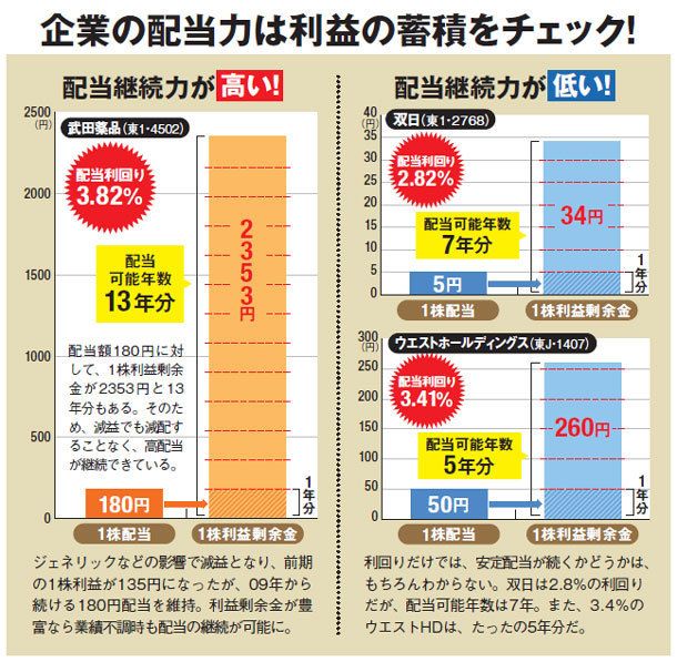 高配当を10年以上続ける余力がある株を株価下落の今買えば利回り4 超が狙える 株式投資で儲ける方法 注目銘柄を大公開 ザイ オンライン