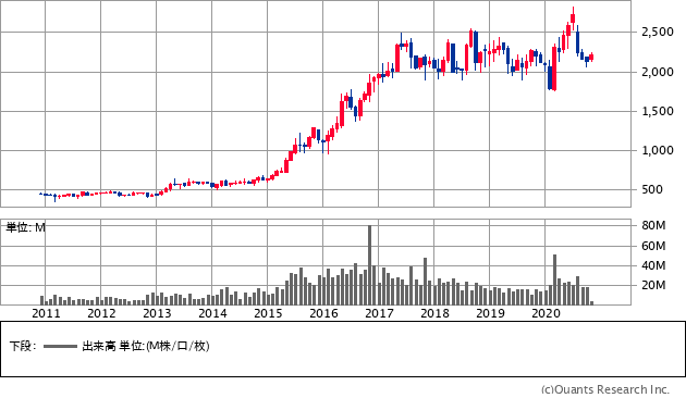 ライオン（4912）の株価チャート