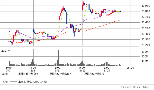 日経平均株価チャート/15分足・5日