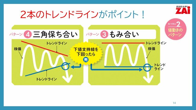 2本のトレンドラインがポイント！