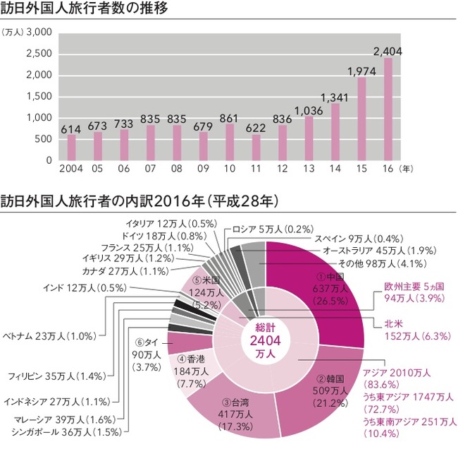 訪日客の65％を◯◯人が占めている【小論文の実践ネタ帳】