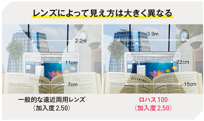 レンズによって見え方は大きく異なる