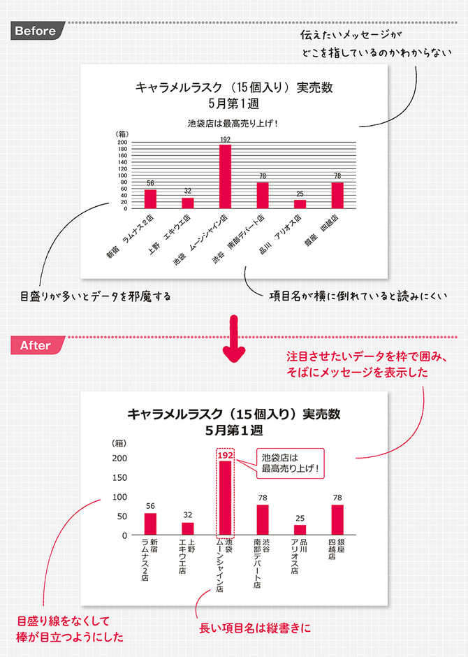 読み手の視線を1点に集める 縦棒グラフ の作成テクニック 見せれば即決 資料作成術 ダイヤモンド オンライン