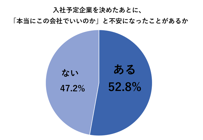 マイナビ調査