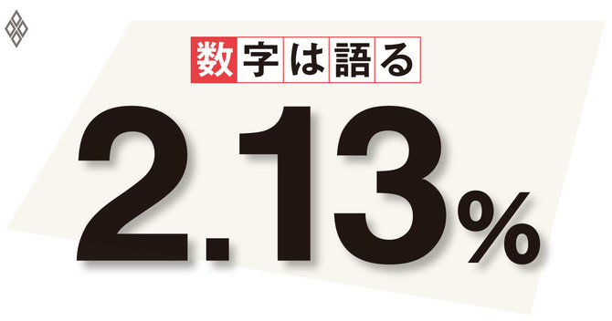 2.13%