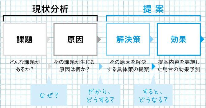 会議で一発okを勝ち取る人は この ロジック で提案書をまとめている 最高品質の会議術 ダイヤモンド オンライン