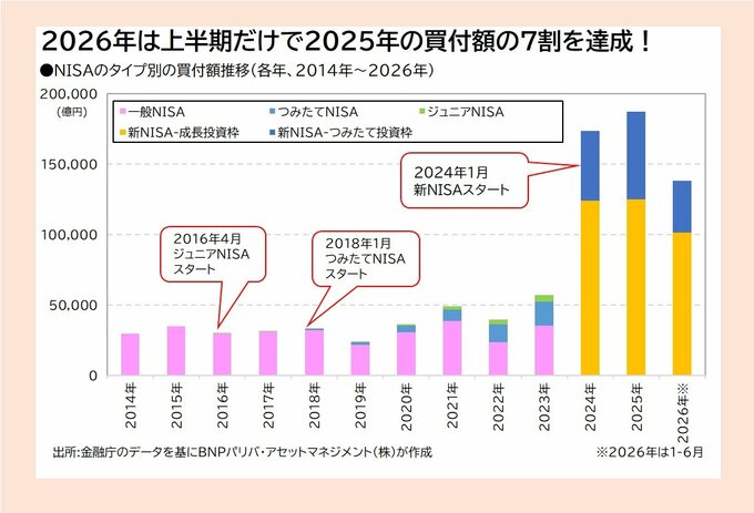 2026年は上半期だけで2025年の買付額の7割を達成！●NISAのタイプ別の買付額推移（各年、2014年～2026年）