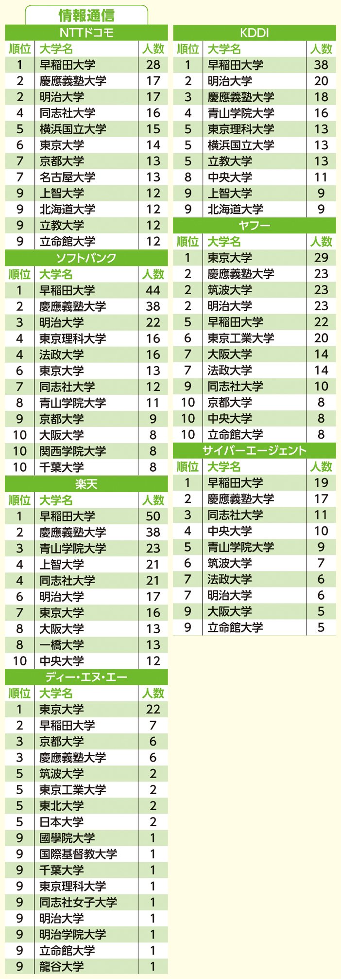 人気41企業別「採用大学」ランキング!大手総合商社4社でオール1位となったのは?