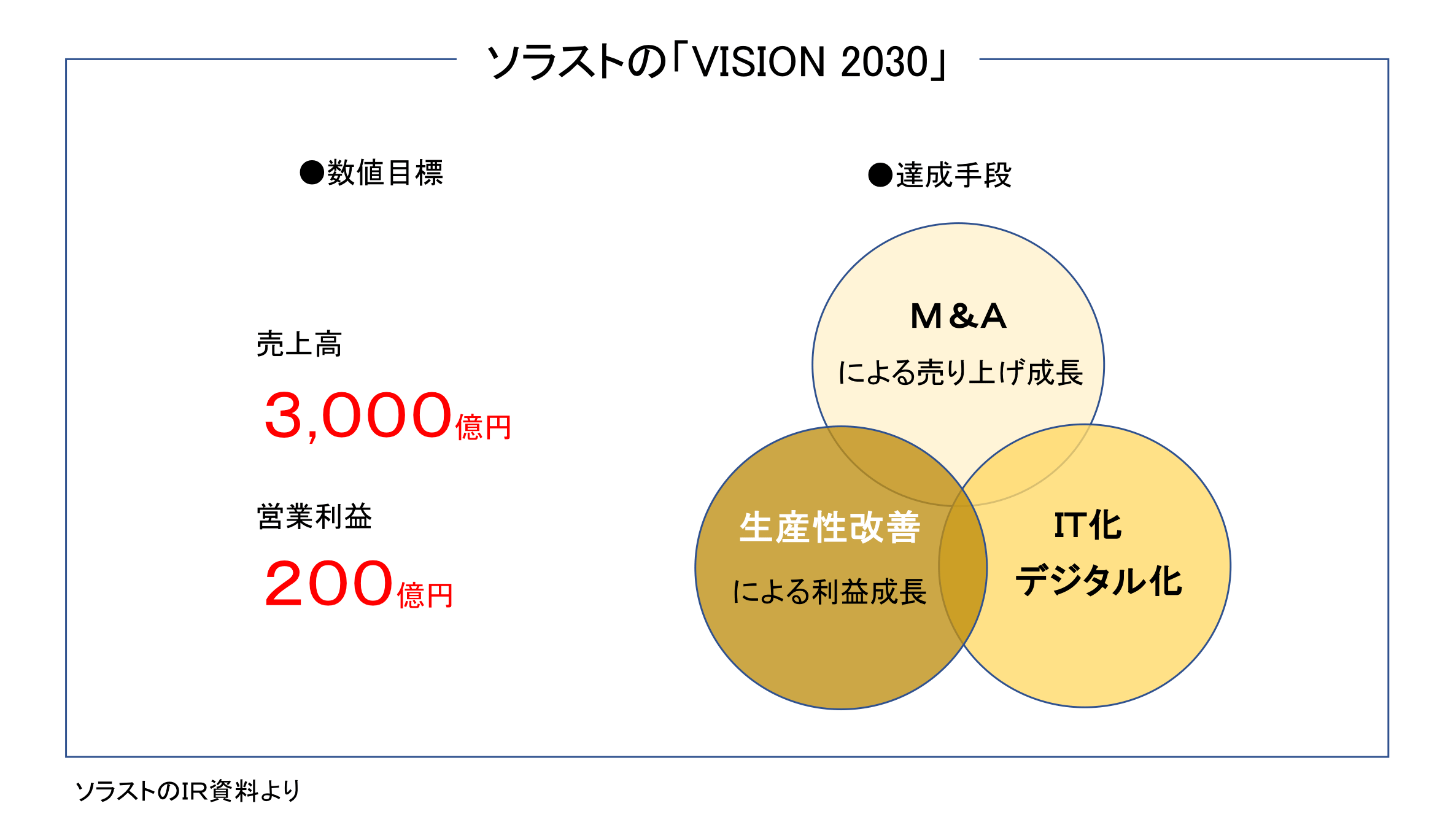 一部上場後も2ケタ成長のソラストはサービス業のデジタルカンパニーを目指す