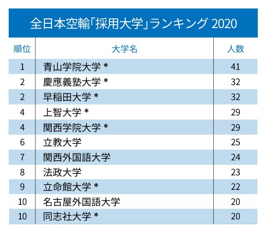JAL、ANA、JR東日本・東海・西日本「採用大学」ランキング2020！【全10位・完全版】