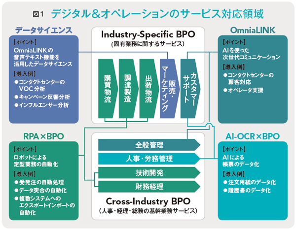 ヒトとテクノロジーを融合したハイブリッド型BPOを提供