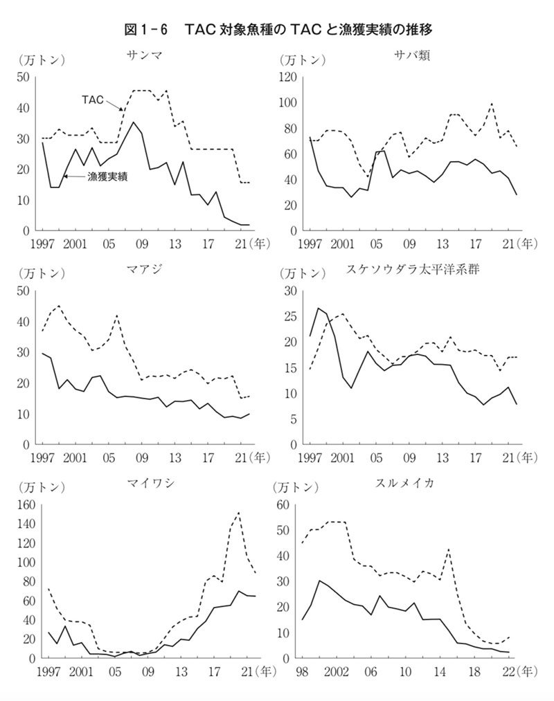 図1-6 TAC対象魚種のTACと漁獲実績の推移