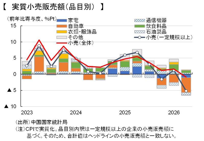 図表：実質小売販売額（品目別）