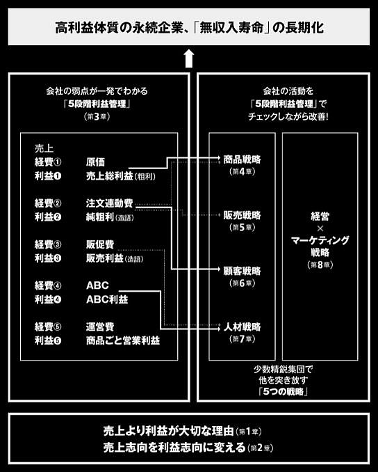 会社の弱点が一発でわかる 5段階利益管理 の利益2 純粗利 造語 って なあに 売上最小化 利益最大化の法則 ダイヤモンド オンライン