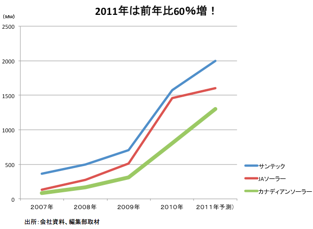 「Global」「Speed」「Bankable」<br />世界の太陽電池市場で生き残る3つのカギ<br />――カナディアンソーラー・庄岩シニアコーポレートバイスプレジデントに聞く