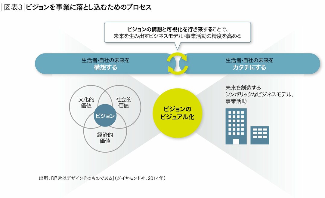 ビジョンを構想し、共有しなければ<br />イノベーションは創出できない【後編】