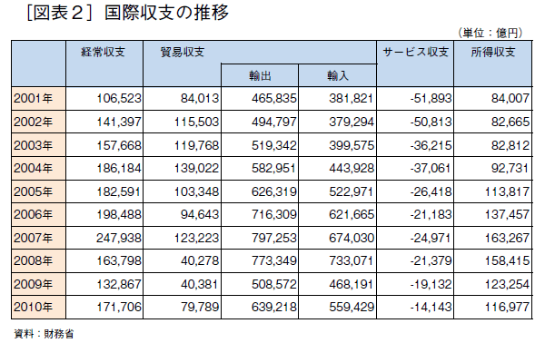 東日本大震災で終焉した日本の輸出立国