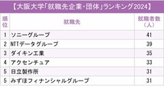【西日本】主要国立大「就職先企業・団体」ランキング2024最新版!阪大で圏外からトップに急浮上した意外な企業は?