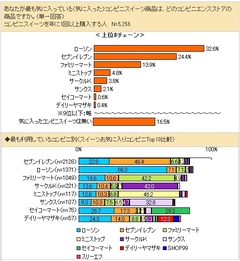 約9割の女子をコンビニスイーツに走らせた「プレミアムロールケーキ」の凄さとその課題