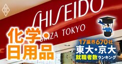 東大・京大生の就職先ランキング【化学・日用品38社】8位資生堂は7人、4位旭化成は23人、1位は?