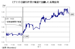 投機の標的、金利上昇のリスクをはらむ復興国債の日銀引き受け論を排す