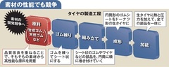 【企業特集】住友ゴム工業（下） 素材そのものまで開発に着手 タイのゴム農園に初潜入！