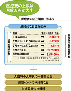 医療保険＆がん保険 これを知っていれば失敗しない！