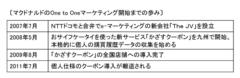 マクドナルドがテレビCMをやめる日は来るか？桁外れのOne to Oneマーケティングは成功するのか