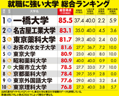 就職戦線に異変ありで選ばれる大学に地殻変動 就職に強い大学はここだ！