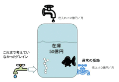 タンクモデルで全体像を把握しよう