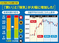 大型株の3カ月前との比較分析