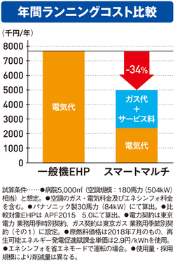 ガスと電気の&quot;いいとこ取り&quot;制御で「顧客価値の最大化」を実現