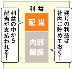 利益と配当の関係